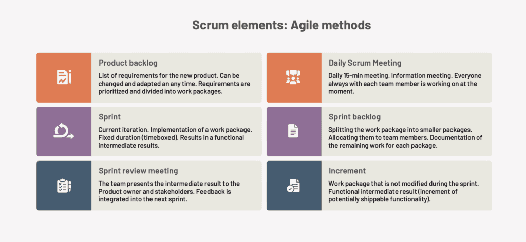 Diagram depicting key Scrum elements from Agile methodologies, including the product backlog, sprint, sprint review meeting, daily Scrum meeting, sprint backlog, and increment